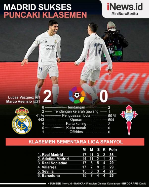 Grafis Real Madrid Real Madrid sukses menjadi pemimpin klasemen Liga Spanyol 2020/2021 usai melibas Celta Vigo 2-0 pada pekan ke-17 di Estadio Alfredo Di Stefano, Minggu (3/1/2021) dini hari WIB. (Infografis: David)