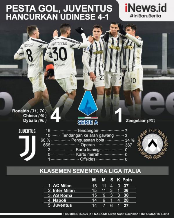 Juventus Vs Udinese Infografis Juventus membantai Udinese 4-1 pada giornata ke-15 Liga Italia di Allianz Stadium, Senin (4/1/2021) dini hari WIB. Cristiano Ronaldo menyumbang dua gol. (Grafis: David)