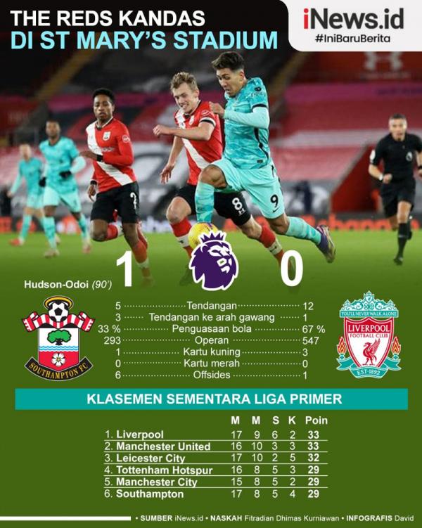 Southampton Vs Liverpool Infografis Liverpool secara mengejutkan menelan kekalahan 0-1 dari Southampton pada pekan ke-17 di St Mary’s Stadium, Selasa (5/1/2020) dini hari WIB. (Grafis: David)