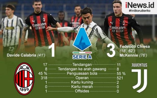 Milan vs Juventus Infografis 2 Juventus sukses memaksa AC Milan menelan kekalahan perdananya di Liga Italia 2020/2021 pada giornata ke-16 di San Siro, Kamis (7/1/2021) dini hari WIB. (Infografis: David)