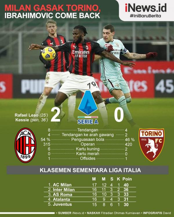 Infografis Kemenangan AC Milan Diwarnai Comeback Ibrahimovic