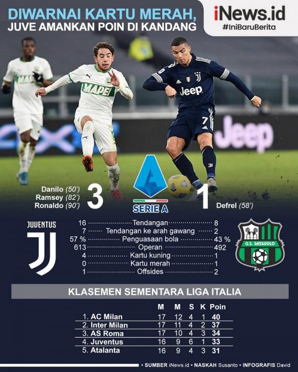Juventus melanjutkan tren kemenangan usai melibas Sassuolo 3-1 pada pekan ke-17 Liga Italia 2020/2021 di Allianz Stadium, Senin (11/1/2021) dini hari WIB. Pada laga itu, Cristiano Ronaldo menyumbang satu gol. (Infogtafis David)