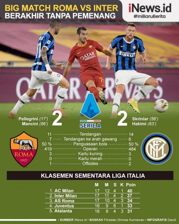 AS Roma bermain imbang 2-2 melawan Inter Milan pada giornata ke-17 Liga Italia di Stadio Olimpico, Minggu (10/1/2021). (Infografis: David)