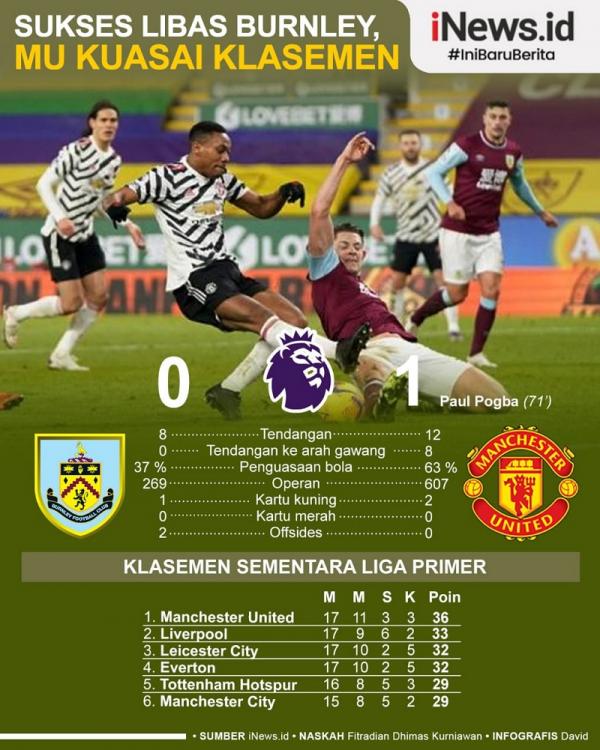 Manchester United (MU) naik ke puncak klasemen Liga Inggris 2020/2021 usai melibas Burnley 1-0 pada laga tunda pekan pertama di Turf Moor, Rabu (13/1/2021) dini hari WIB. (Infografis: David)