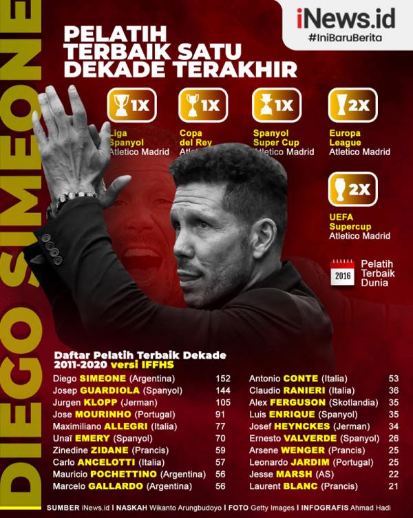 Arsitek Atletico Madrid Diego Simeone tercatat sebagai pelatih klub sepak bola terbaik satu dekade terakhir (2011-2020). (Grafis: Ahmad Hadi)