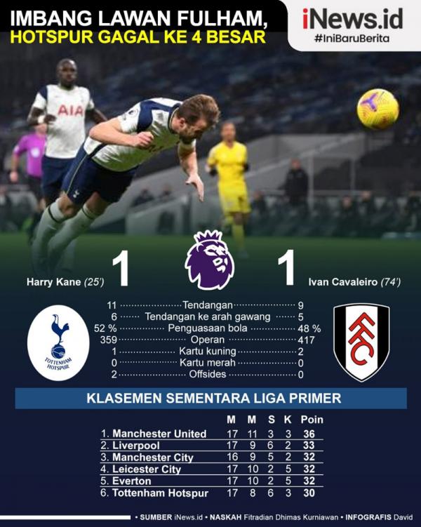 Infografis Tottenham Vs Fulham Tottenham Hotspur hanya mampu bermain imbang 1-1 melawan tim penghuni degradasi, Fulham, Kamis (14/1/2021) dini hari WIB. (Grafis: David)