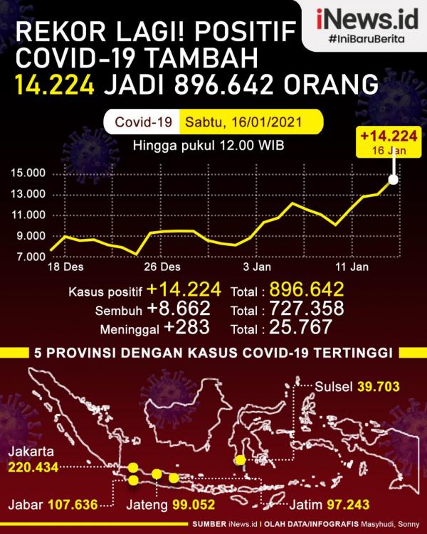Grafis Covid Rekor 14 Ribu Vaksin Covid-19 saat tiba di Palembang. (Foto: Antara)