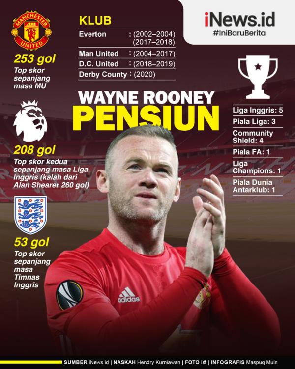 Striker legendaris Timnas Inggris Wayne Rooney resmi pensiun. Kini dia ingin memulai babak baru sebagai pelatih Derby County. (Infografis: Maspuq Muin)