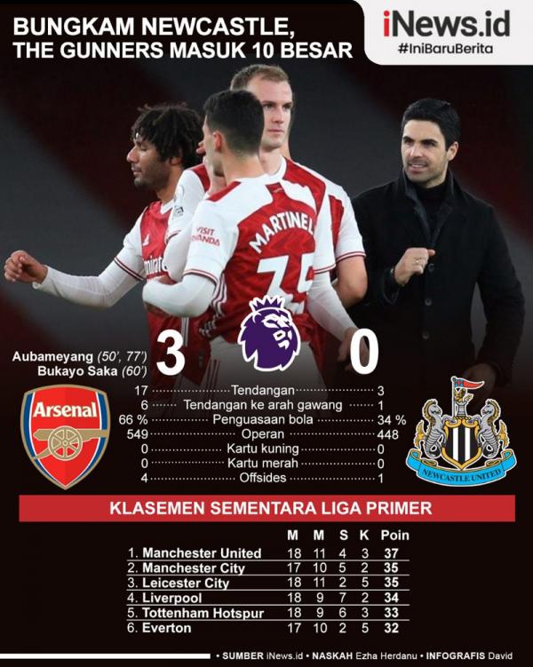 Arsenal masuk 10 besar klasemen Liga Inggris. Raihan itu didapat usai menang 3-0 atas Newcastle United pada pekan ke-19 Liga Inggris, Selasa (19/1/2021). (Grafis: David)
