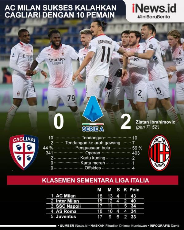 AC Milan yang sempat tampil dengan 10 pemain menang 2-0 atas Cagliari pada giornata ke-18 Liga Italia di Sardegna Arena, Selasa (19/1/2021) dini hari WIB. (Grafis: David)