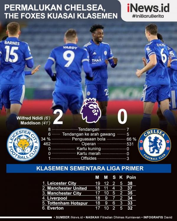Leicester Vs Chelsea Leicester City ke puncak klasemen Liga Inggris 2020/2021 usai melibas Chelsea 2-0 pada pekan ke-18 di King Power Stadium, Rabu (20/1/2021) dini hari WIB. (Infografis: David)