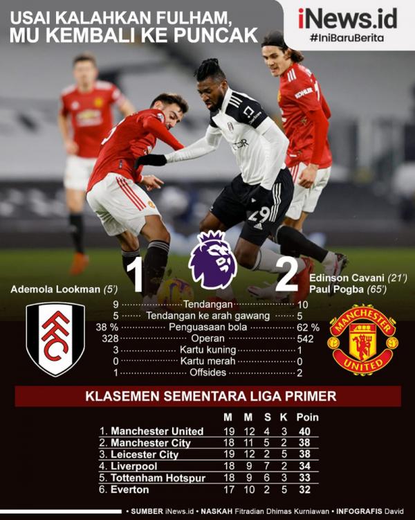Manchester United menang 2-1 atas Fulham di Craven Cottage, Kamis (21/1/2021) dini hari WIB.  Grafis: David
