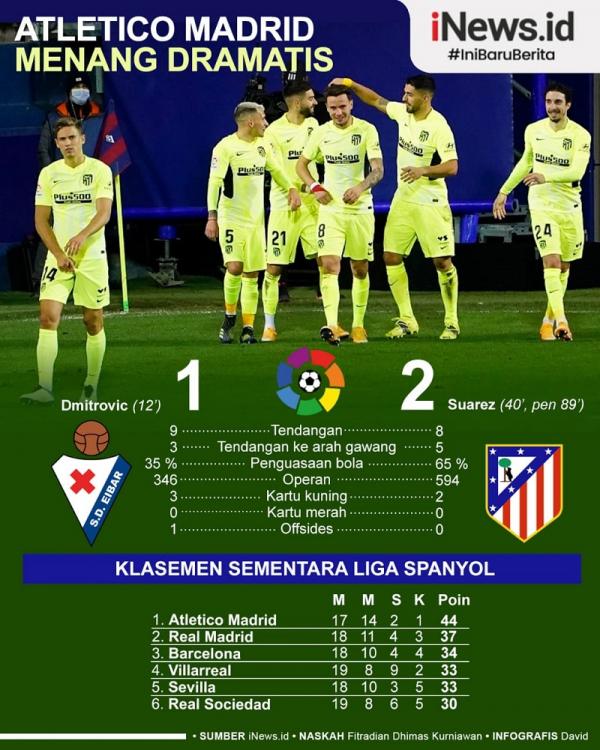 Atletico madrid Grafis Dua gol Luis Suarez membawa Atletico Madrid menang 2-1 atas Eibar pada jornada ke-19 Liga Spanyol 2020/2021di Municipal de Ipurua, Jumat (22/1/2021) dini hari WIB. (Infografis: David)