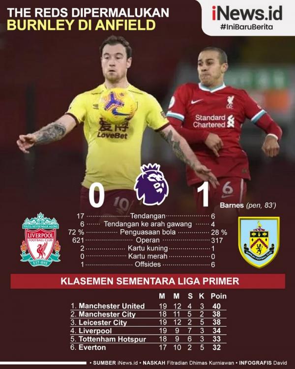 Grafis Liverpool Liverpool kembali gagal mencetak gol di empat laga secara beruntun. Akibatnya, mereka kalah 0-1 dari Burnley pada pekan ke-19 Liga Inggris 2020/2021 di Stadion Anfield, Jumat (22/1/2021) dini hari WIB. (Infografis: David)