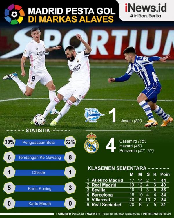 Real Madrid membantai Deportivo Alaves 4-1 pada jornada ke-19 Liga Spanyol di Estadio Mendizorroza, Minggu (24/1/2021) dini hari WIB. (Grafis: David)