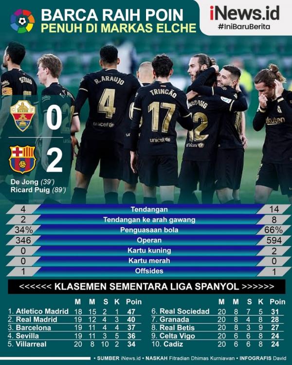 Barcelona menang 2-0 atas Elche pada jornada ke-20 Liga Spanyol di Estadio Manuel Martinez Valero, Minggu (24/1/2021) malam WIB. (Infografis: David)