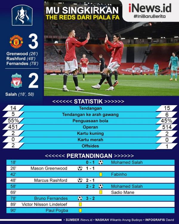 MU vs Liverpool Manchester United sukses menyingkirkan Liverpool dari Piala FA 2020/2021 usai menang 3-2 pada putaran keempat di Old Trafford, Senin (25/1/2021) dini hari WIB. (Infografis: David)
