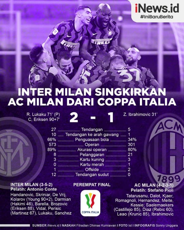 Infografis Inter Milan Singkirkan AC Milan Dari Coppa Italia