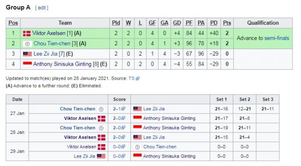 Anthony Ginting klasemen Foto: Wikipedia