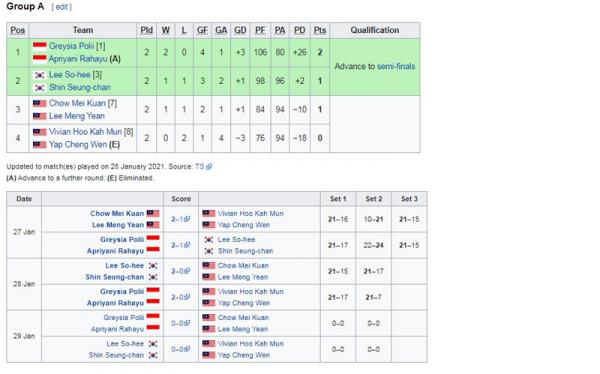 Greysia/Apriyani Klasemen Foto: Wikipedia