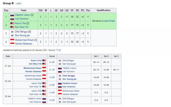 Klasemen Grup B BWF World Tour Finals 2020 Foto: Wikipedia