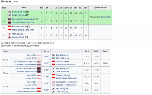 Praveen/Melati Klasemen Foto: Wikipedia