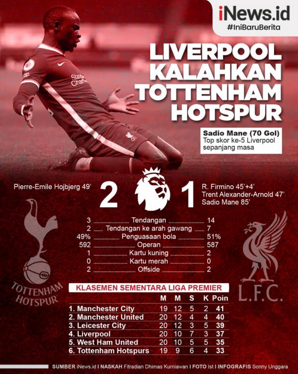 Infografis Tottenham Vs Liverpool Liverpool menang 3-1 atas Tottenham Hotspur, Jumat (29/1/2021) dini hari WIB. Sadio Mane berhasil lewati rekor gol Luis Suarez. (Grafis: Sonny Unggara)