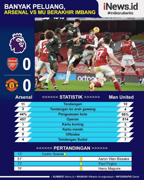 Arsenal vs MU Manchester United imbang 0-0 kontra Arsenal pada pekan ke-21 Liga Inggris 2020/2021, Minggu (31/1/2021) dini hari WIB. (Infografis: David)