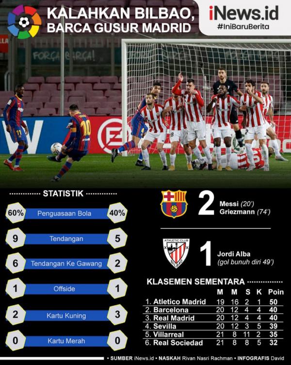 Barcelona naik ke posisi kedua klasemen usai menang 2-1 atas Athletic Bilbao di Camp Nou, Senin (1/2/2021) dini hari WIB. (Grafis: David)