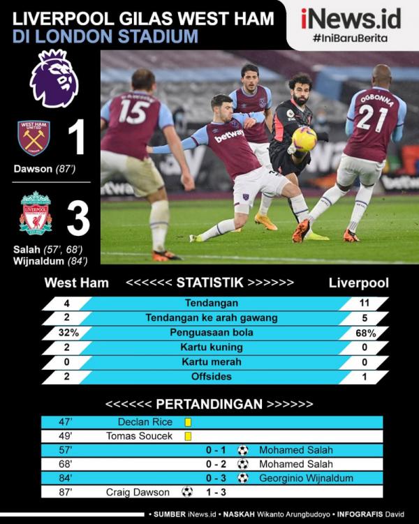 Liverpool menggilas West Ham United 3-1 pada pekan ke-21 Liga Inggris 2020/2021 di London Stadium, Minggu (31/1/2021) malam WIB. Mohamed Salah ukir rekor. (Grafis: David)