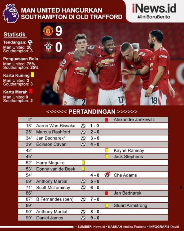 Manchester United Vs Southampton Infografis Infografis