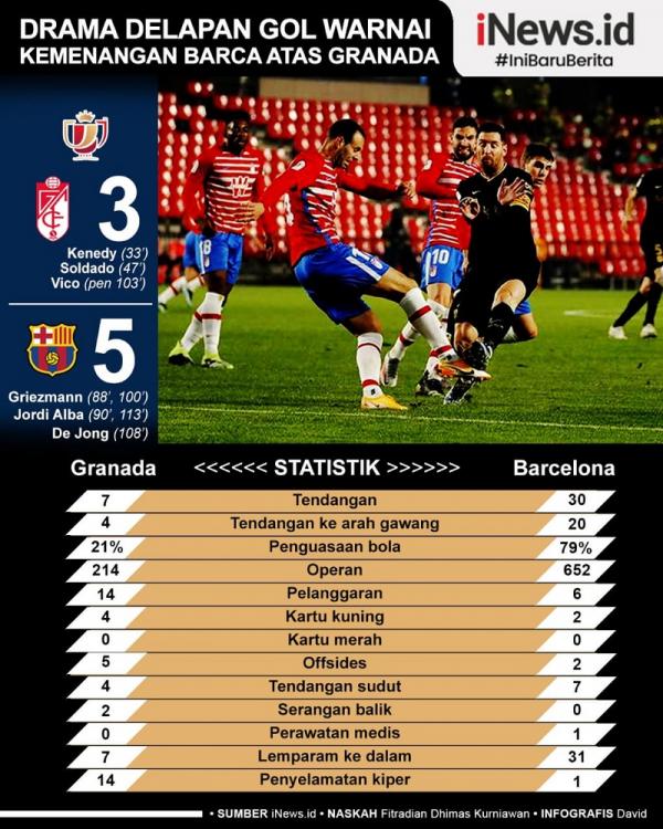 Granada vs Barcelona Barcelona sempat tertinggal dua gol dan harus bersusah payah untuk menang 5-3 atas Granada pada perempatfinal Copa del Rey 2020/2021 di Estadio Nuevo Los Carmenes, Kamis (4/2/2021) dini hari WIB. (Infografis: David)