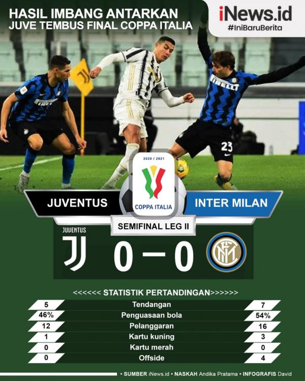 Juventus Infografis