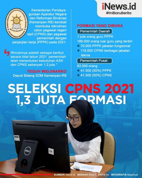Infografis Seleksi CPNS 2021 Buka 1,3 Juta Formasi