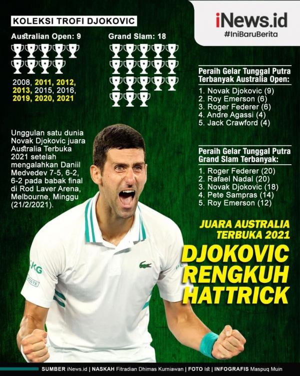 Djokovic Unggulan satu dunia Novak Djokovic juara Australia Terbuka 2021. Dia mengalahkan Daniil Medvedev 7-5, 6-2, 6-2 pada babak final di Rod Laver Arena, Melbourne, Minggu (21/2/2021) sore WIB.