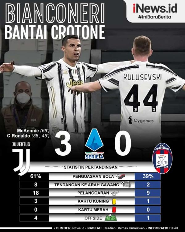Juve Juventus meraih kemenangan 3-0 atas Crotone pada giornata ke-23 Liga Italia 2020/2021 di Allianz Stadium, Selasa (23/2/2021) dini hari WIB. Cristiano Ronaldo mencetak dua gol.