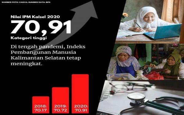 Nilai Indeks Pembangunan Manusia Kalsel Meningkat Jadi 70,91