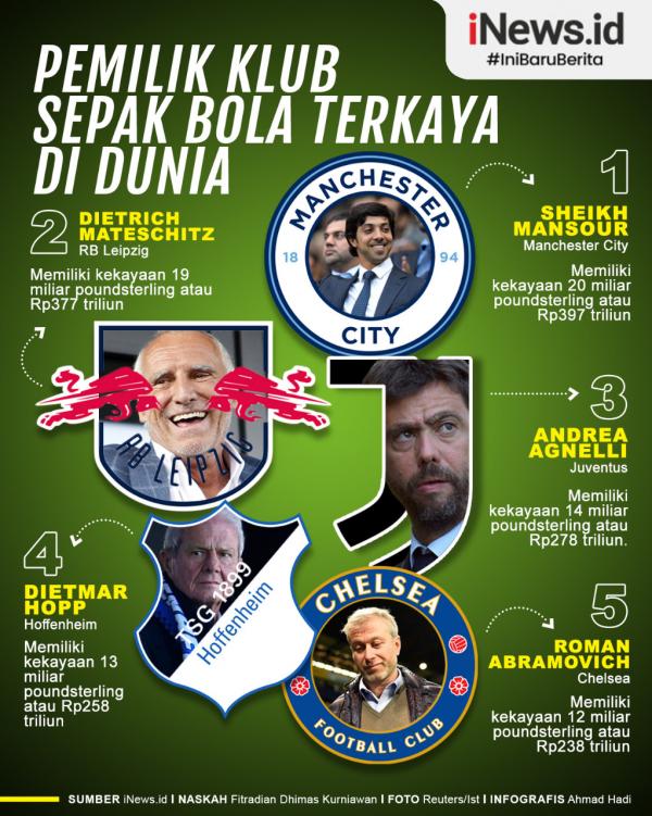 Kekuatan finansial klub-klub besar Eropa tak lepas dari sokongan sang pemilik di belakangnya. Berikut lima pemilik sepak bola terkaya di dunia.