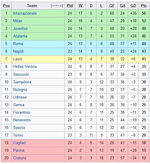 Serie A