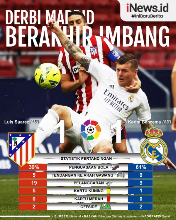 Duel Atletico Madrid versus Real Madrid berakhir tanpa pemenang. Kedua tim bermain imbang 1-1 pada jornada ke-26 Liga Spanyol di Wanda Metropolitano, Minggu (8/3/2021) malam WIB.
