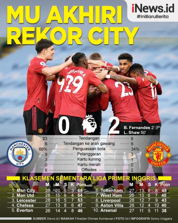 Tren 21 kemenangan beruntun Manchester City di semua ajang rusak di tangan rival sekota Manchester United (MU).