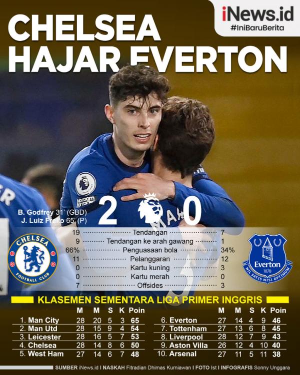 Chelsea berhasil mengamankan tiga poin usai menang 2-0 atas Everton pada laga pekan ke-27 Liga Inggris di Stamford Bridge, Selasa (9/3/2021) dini hari WIB.