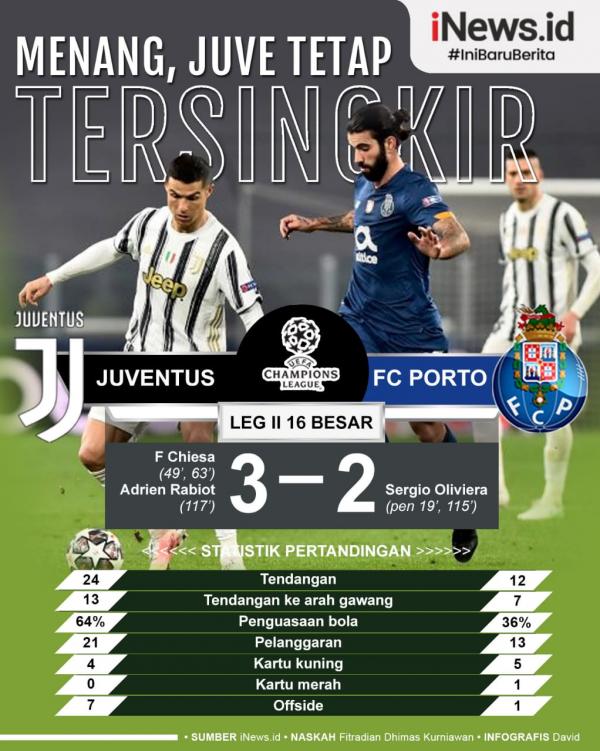 Juventus Vs Porto Infografis