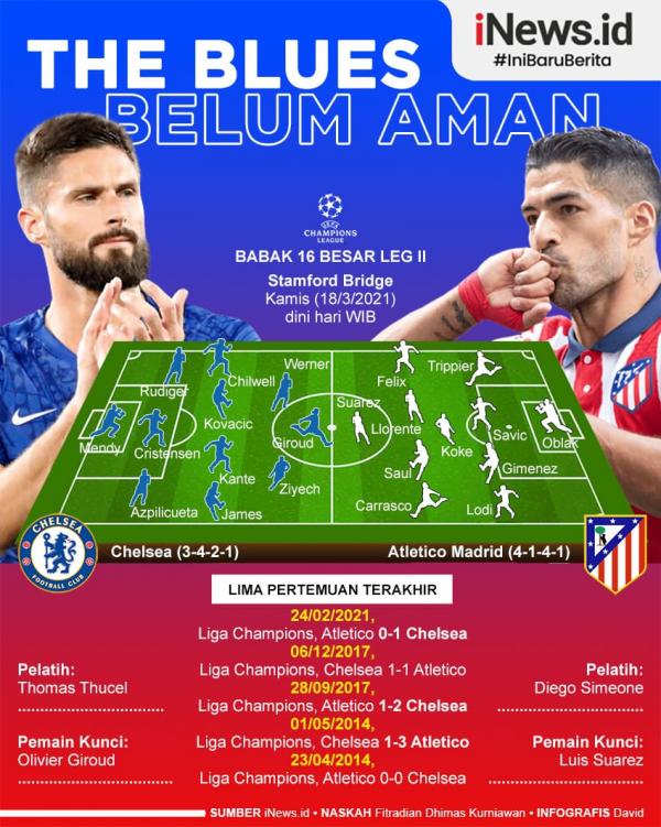 Chelsea vs Atletico Meski menang atas Atletico Madrid di leg pertama, Chelsea masih belum aman untuk memastikan tempat di perempat final Liga Champions musim ini.