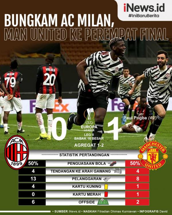 Milan Vs MU Paul Pogba menjadi supersub saat Manchester United (MU) meraih kemenangan tipis 1-0 atas AC Milan pada leg kedua babak 16 Besar Liga Europa 2020/2021 di San Siro, Jumat (19/3/2021) dini hari WIB.