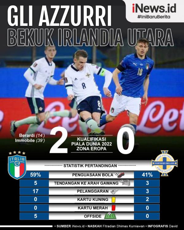 Pelatih Timnas Italia Roberto Mancini mengukir rekor saat armadanya menang 2-0 atas Irlandia Utara Kualifikasi Piala Dunia 2022 zona Eropa.