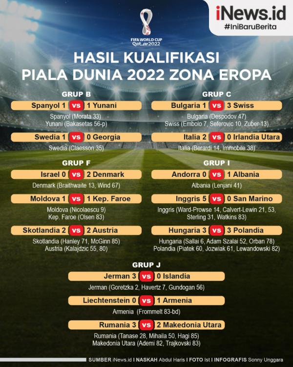 PPD Sebanyak 13 pertandingan matchday pertama Kualifikasi Piala Dunia 2022 zona Eropa digelar pada Jumat (26/3/2021) dini hari WIB.