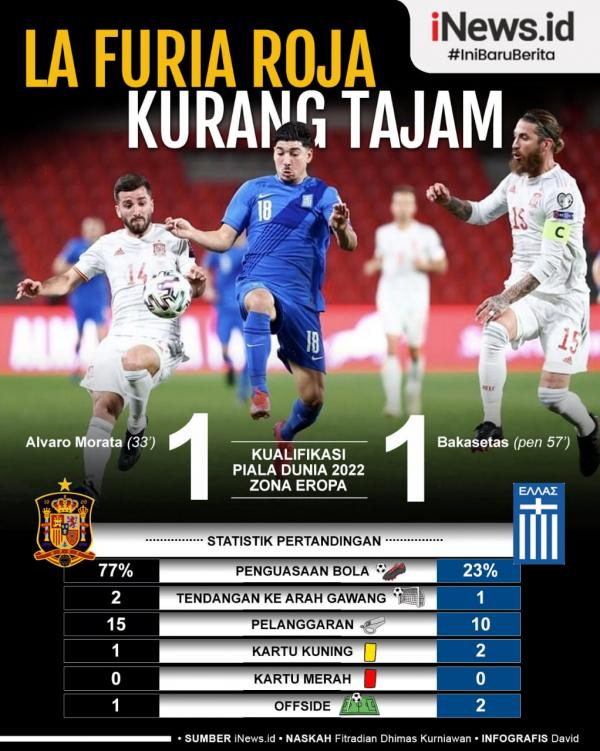 Spanyol Pelatih Timnas Spanyol Luis Enrique kesal skuatnya hanya bisa meraih hasil imbang 1-1 saat menjamu Yunani pada Kualifikasi Piala Dunia 2022.