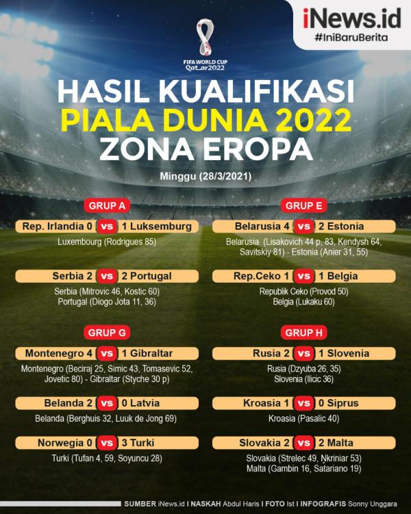 Sepuluh laga matchday kedua fase grup Kualifikasi Piala Dunia 2022 zona Eropa kembali digelar, Minggu (28/3/2021) dini hari WIB.
