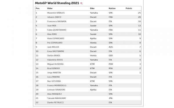 Klasemen MotoGP 2021 Klasemen MotoGP 2021 (Foto: MotoGP)